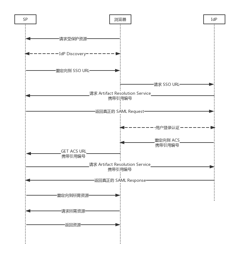 Understand the SAML process | Authing Docs